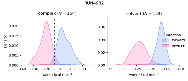 work distributions