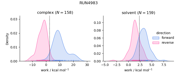 work distributions