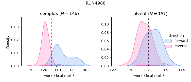 work distributions