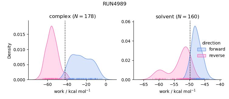 work distributions