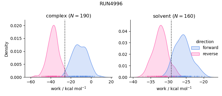 work distributions