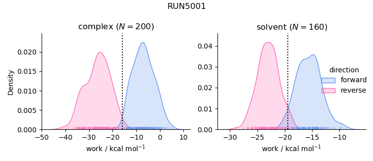 work distributions