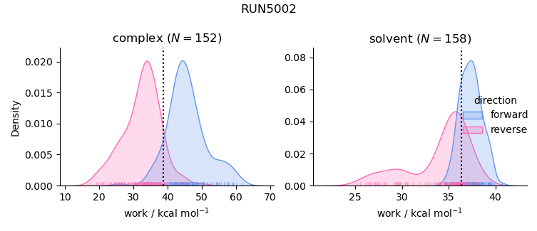 work distributions