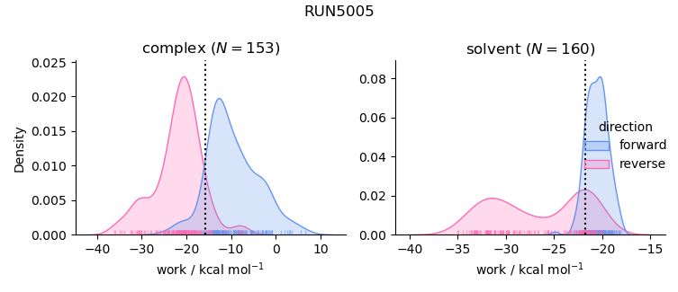 work distributions