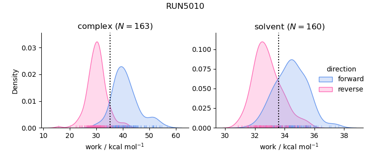 work distributions