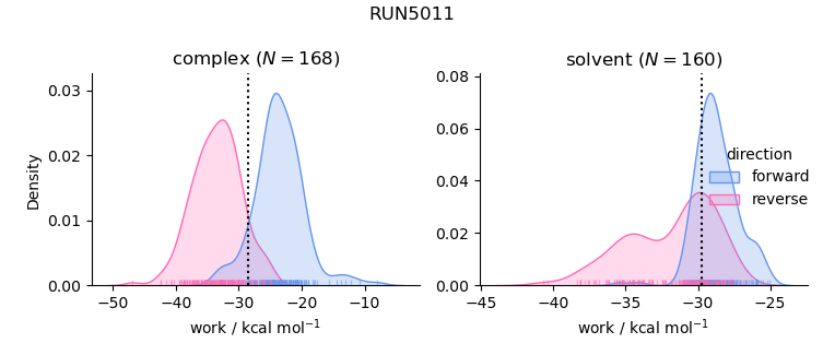 work distributions