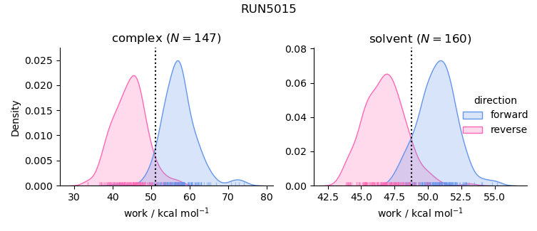 work distributions