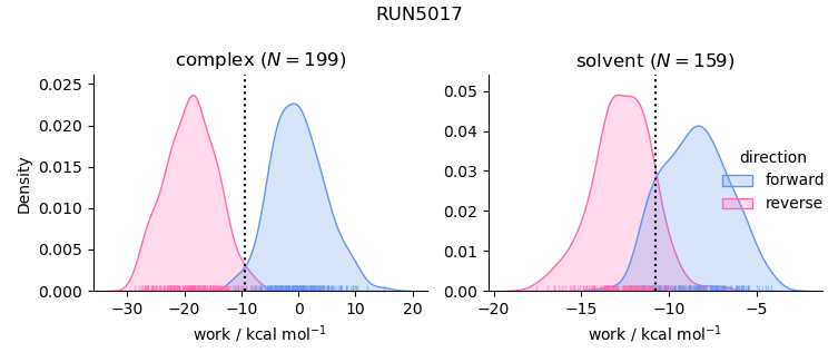 work distributions