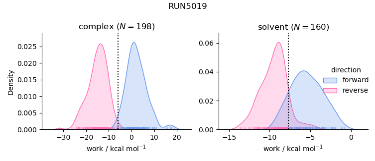 work distributions