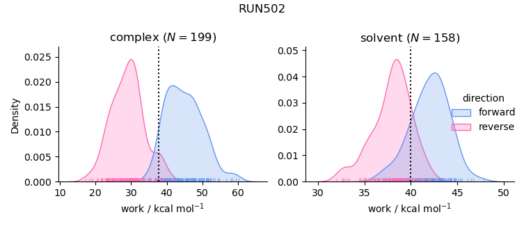 work distributions