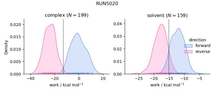 work distributions