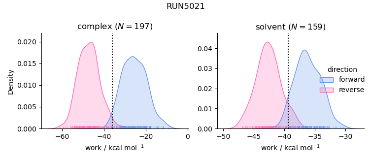 work distributions