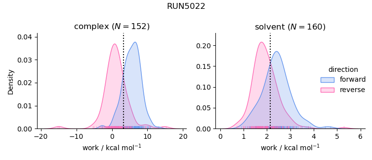 work distributions