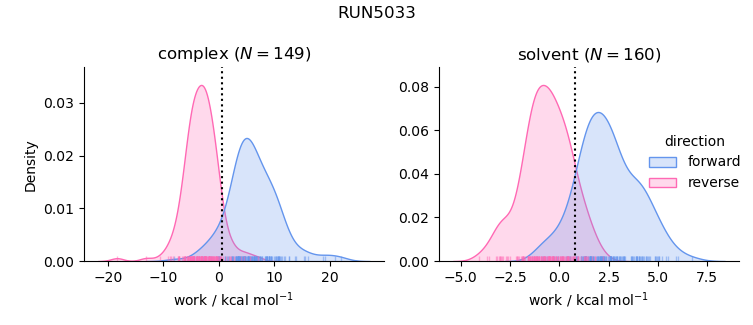 work distributions