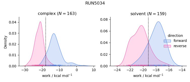 work distributions