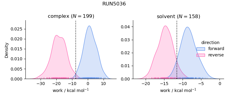 work distributions