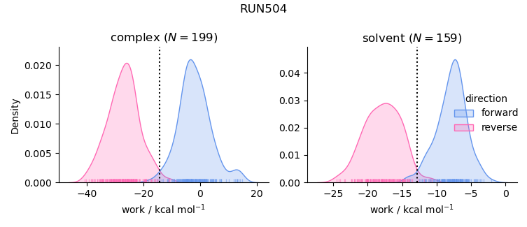 work distributions