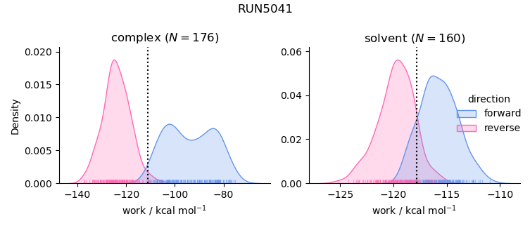 work distributions