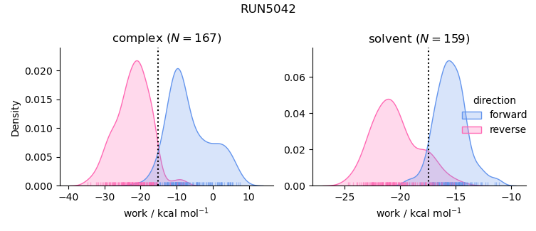 work distributions