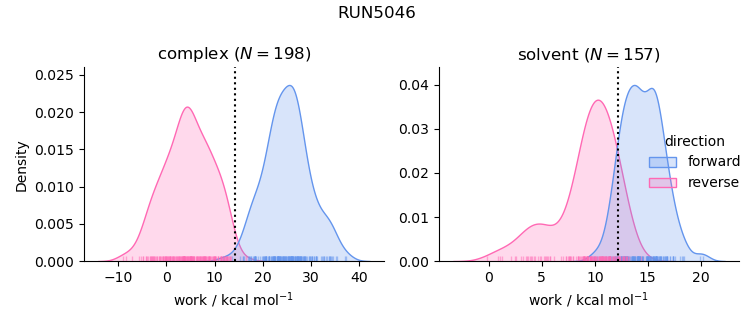 work distributions