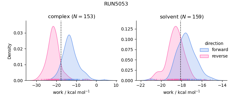 work distributions