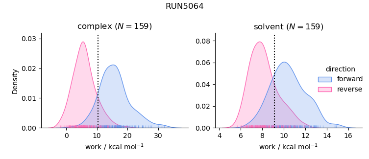 work distributions