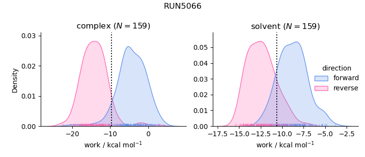 work distributions