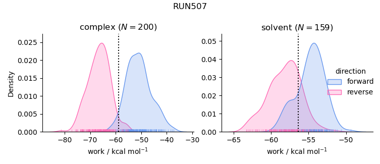 work distributions