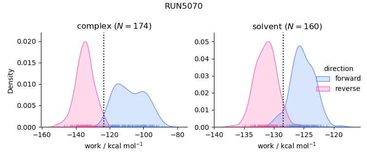 work distributions