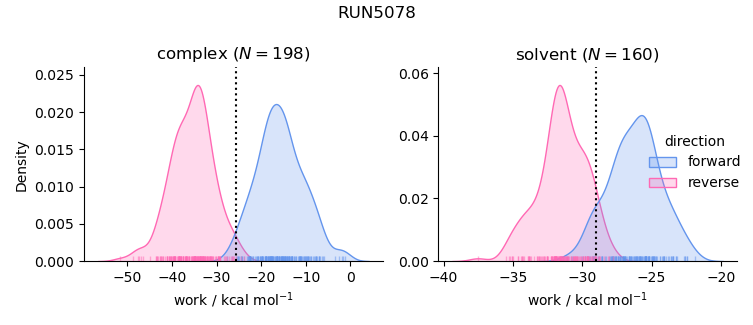 work distributions