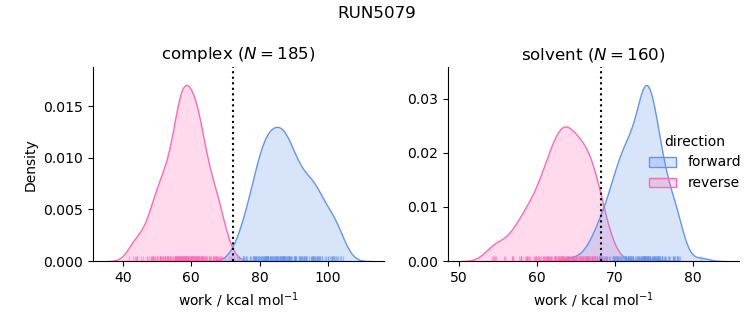 work distributions