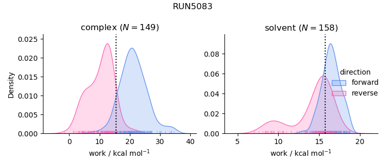 work distributions