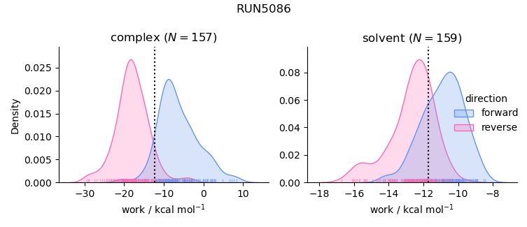 work distributions