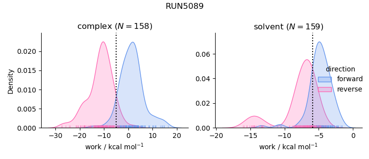 work distributions