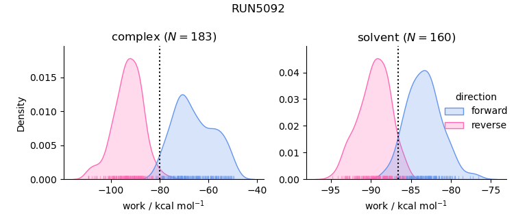 work distributions