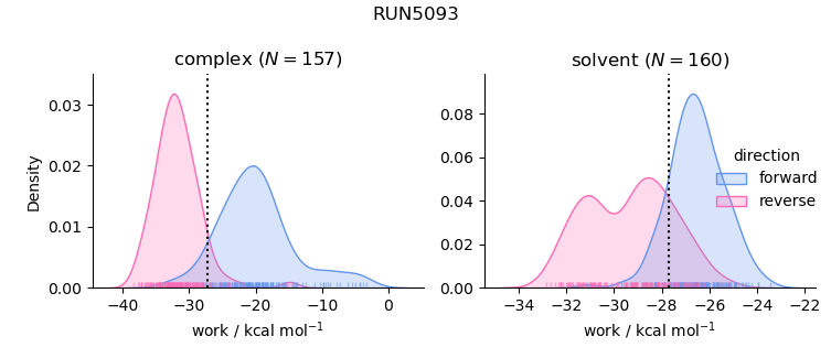 work distributions