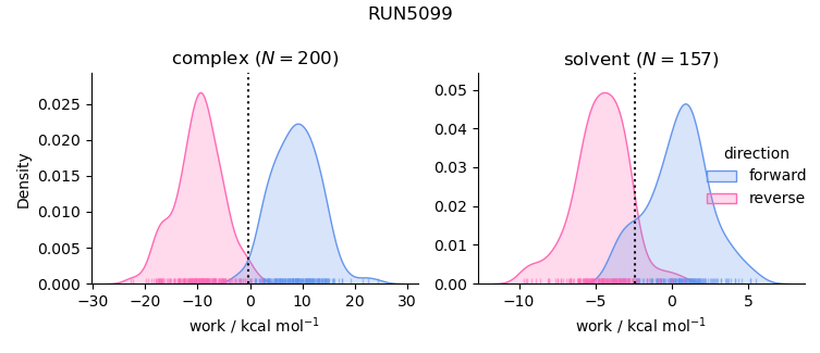 work distributions