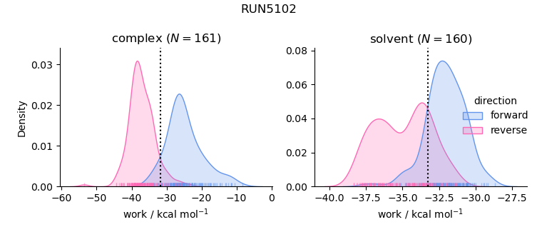 work distributions