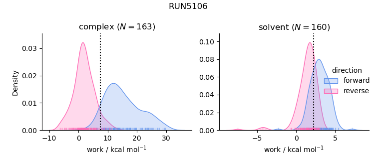 work distributions