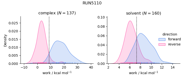 work distributions