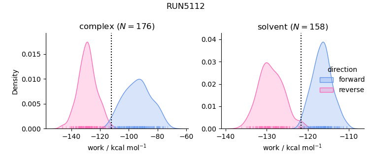 work distributions