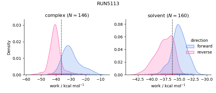 work distributions