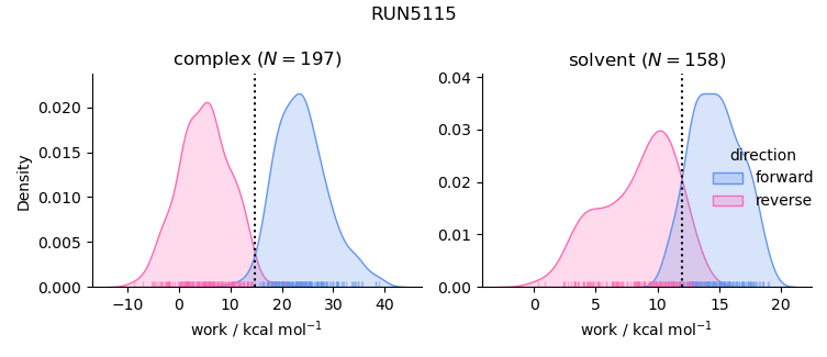 work distributions