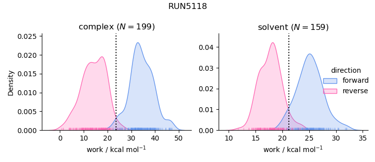 work distributions