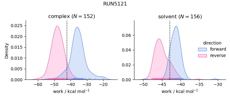 work distributions