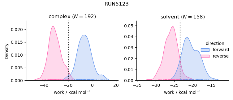 work distributions