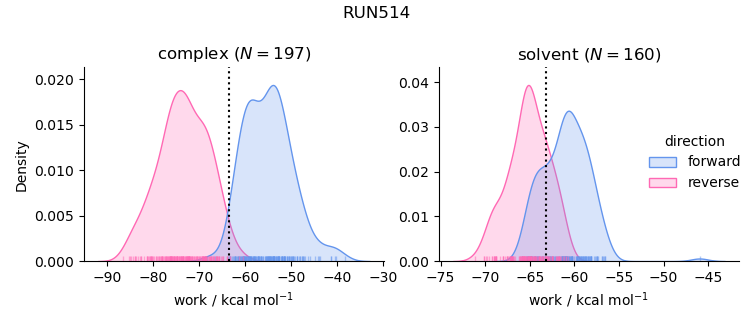 work distributions