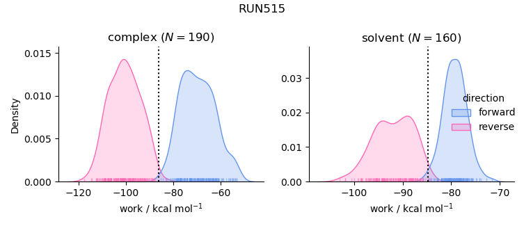 work distributions