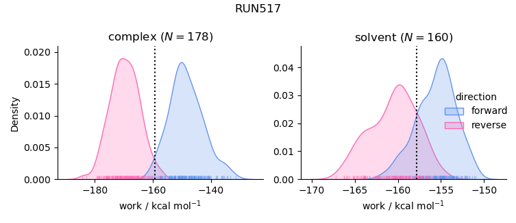 work distributions