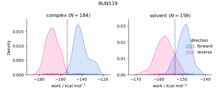 work distributions